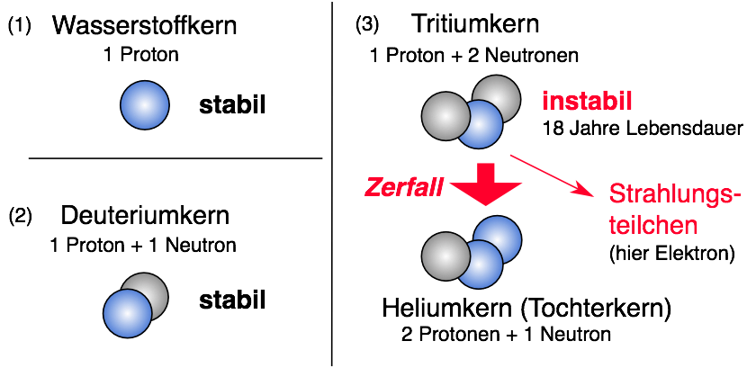 Tritium-Zerfall